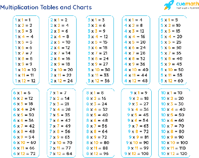 Tables from 1 to 10 - Learn Tables 2 to 10 [PDF Download]