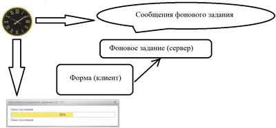 1С: Отбор на формах и отключение видимости групп на УФ