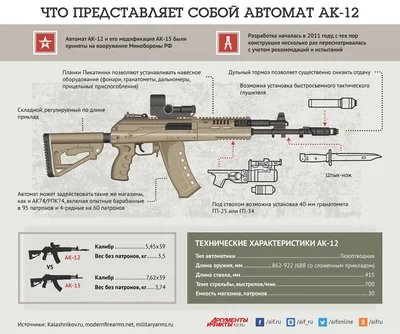 Как выглядит автомат АК-12 и чем он хорош? Инфографика | Армия | Общество |  Аргументы и Факты