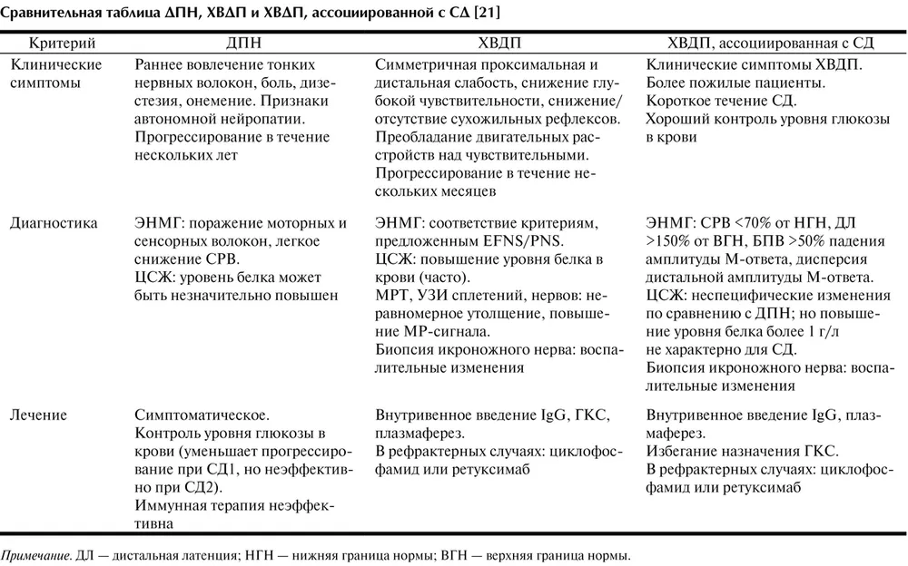 Полинейропатия диагностика полинейропатии лечение. Схема терапии полинейропатии диабетической. Алкогольная полинейропатия дифференциальный диагноз. Диабетическая нейропатия диф диагноз. Дифференциальный диагноз диабетической полинейропатии.