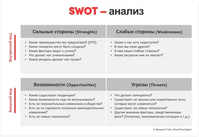 Что такое SWOT-анализ и как его провести, Примеры СВОТ-анализа - Пошаговое  руководство