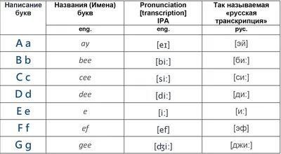 Английский алфавит - произношение и написание букв и звуков