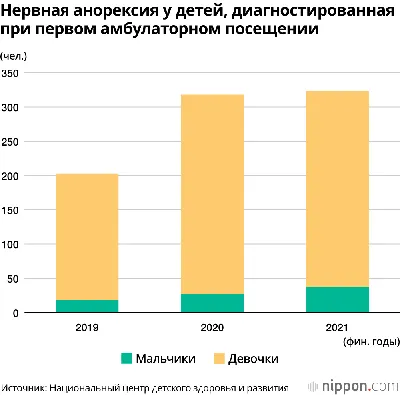 Анорексия: психоаналитическое сопровождение лечения