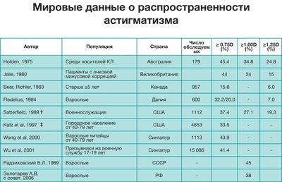 Астигматизм — Глазная клиника — Добрий зiр