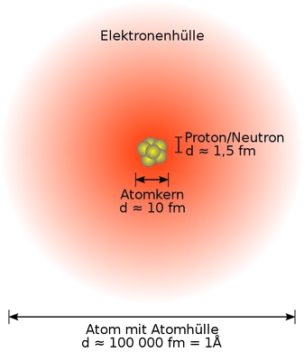 Atom - Simple English Wikipedia, the free encyclopedia