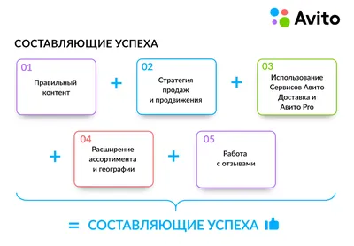 Кейс «Авито»: как повысить уровень доверия покупателей к продавцам | Кейсы  | AdIndex.ru