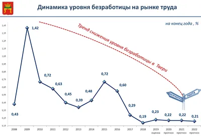 Безработица в России продолжает снижаться