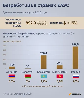 Росстат опять заявил об историческом минимуме безработицы в РФ. В июне  безработица составила 3.1% | Юридическая социальная сеть 9111.ru | Дзен