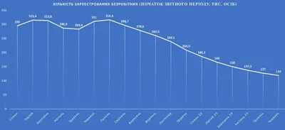 Уровень безработицы в Кыргызстане в 2023 году будет в три раза выше  официальных прогнозов