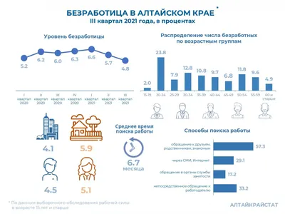 Безработица в России