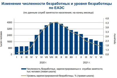 Безработица незначительно снизилась; беженцы понемногу трудоустраиваются /  Статья