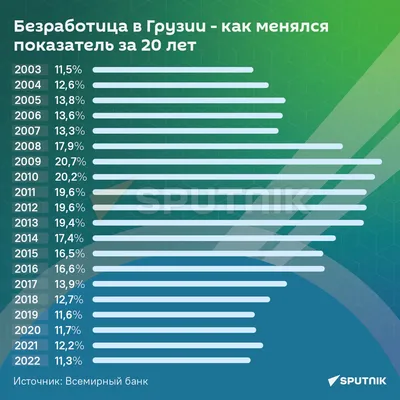 Уровень безработицы среди молодежи по странам мира. В Испании почти 30% не  заняты | Пикабу