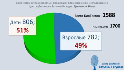 Биометрическое исследование в Центре Дислексии Татьяны Гогуадзе