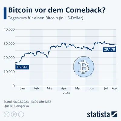 Bitcoin gains as investors diversify amid banking worries