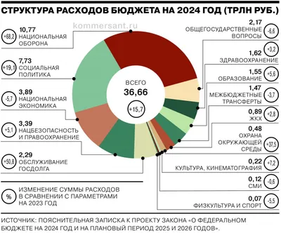 На что тратится федеральный бюджет - Коммерсантъ