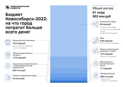 Бюджет Северо-Казахстанской области на 2022 год пересмотрят - новости  Kapital.kz