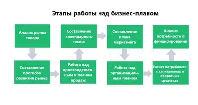 Как составить хороший бизнес-план? | Все о доходах в интернете | Дзен