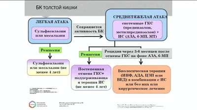 ᐈ Лечение болезни Крона в Киеве ~ МЦ Лелека