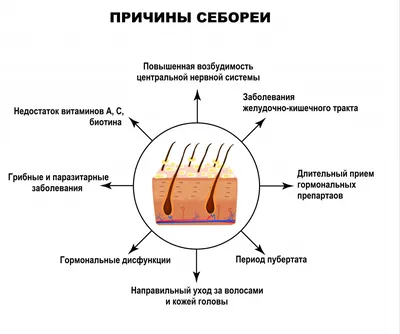 Что такое себорейный дерматит | МЦ Данимед