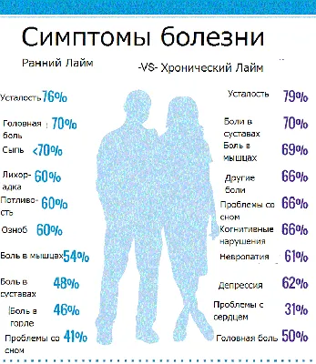 Почему хроническая болезнь Лайма стала «звездной» и как она возникает на  самом деле | Forbes Life