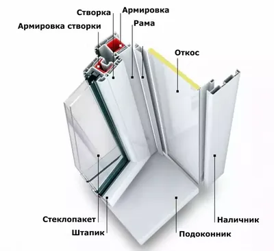 Отделка пластиковых окон снаружи дома – способы и материалы отделки