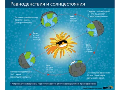 Магические поздравления с Днем весеннего равноденствия в солнечных стихах и  прозе 21 марта | Весь Искитим | Дзен