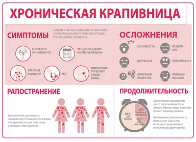 Крапивница: причины, симптомы, признаки, виды, сколько проходит, как лечить