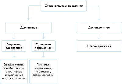 Тест по предмету девиантное поведение | Упражнения и задачи Психология  личности | Docsity