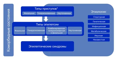 Эпилепсия - Государственное учреждение здравоохранения \"Детская областная  больница\"