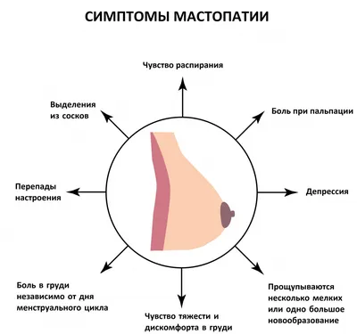 Мастопатия