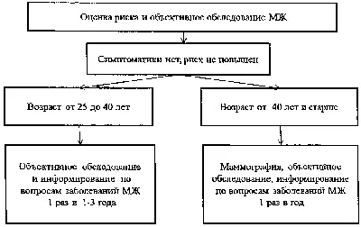 ФИБРОЗНО-КИСТОЗНАЯ МАСТОПАТИЯ От чего возникает? Специалисты выделяют  следующие наиболее распространенные причины недуга: ❣️заболевания… |  Instagram