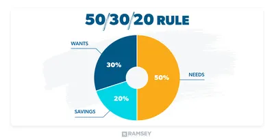 50-30-20 Budget Rule: How to Make a Realistic Budget - Mint Notion