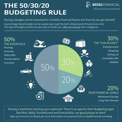 The 40 30 20 10 rule to saving and spending money