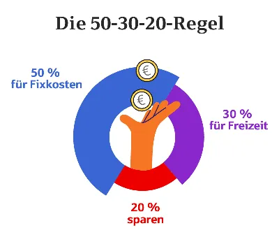 50-30-20-Regel: Geld sparen leicht gemacht - extraETF