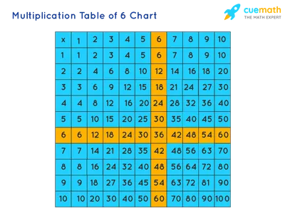 6 Times Table - Learn Table of 6 | Multiplication Table of 6