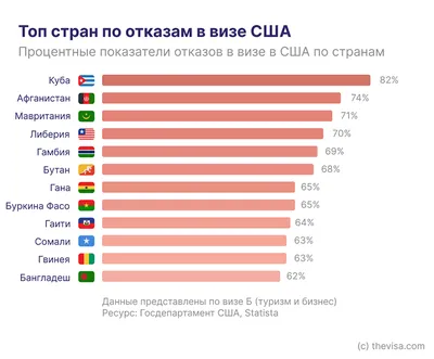 Где россияне могут пройти интервью на американскую визу - Astons