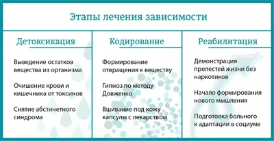 Стадии наркомании | Центр \"Нонарко\" | Дзен