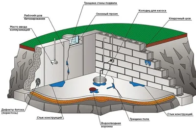 Как избавиться от грунтовых вод в подвале