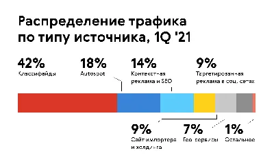 Как в 6 раз увеличить количество лидов с Авто.ру: кейс дилера «Ауди Центра  Тула» - читайте в разделе Про бизнес в Журнале Авто.ру