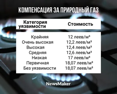 Газ подорожает в Шымкенте с 1 октября - Vera.kz | Новости, События,  Происшествия, Истории