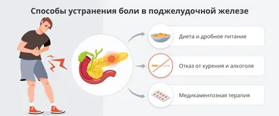 Панкреатит поджелудочной железы: симптомы, признаки и лечение у взрослых