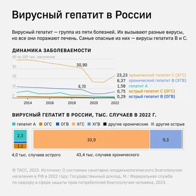 Гепатит А у людей с ВИЧ протекает легче, но лечится дольше - Life4me+