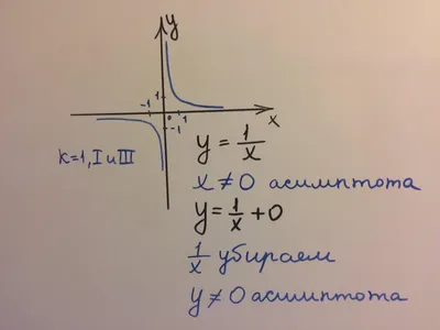 математическая гипербола. Как построить гиперболу?