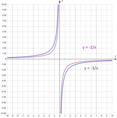 Гипербола – GeoGebra