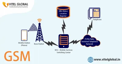 GSM - Wikipedia