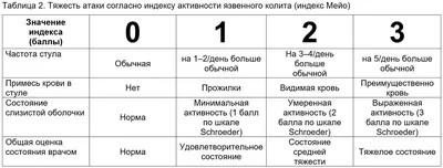 Неспецифический язвенный колит: современные подходы к диагностике и лечению  – тема научной статьи по клинической медицине читайте бесплатно текст  научно-исследовательской работы в электронной библиотеке КиберЛенинка