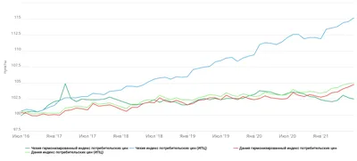 Инфляция в США замедлится до 4% в 2023 году — Финам.Ру