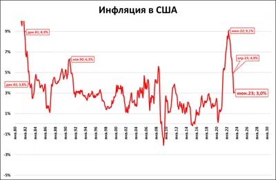 Инфляция в США — Википедия