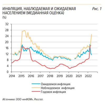 Когда инфляция в США и Европе вернется к цели - Ведомости