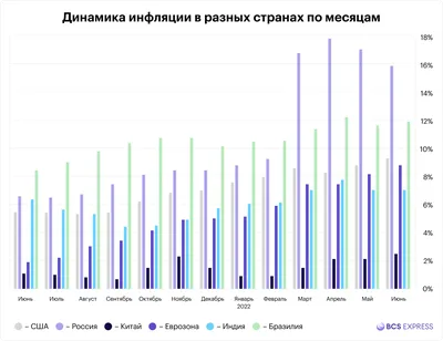 Уровень инфляции в мире — Клуб «Валдай»